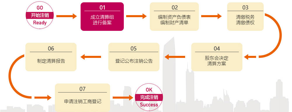 武昌营业执照注销代办,武昌公司注销代办